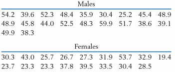 Refer to the data on throwing speed in Exercise 2.42. Make separate boxplots to compare males and females.
Data from Exercise 2.42:
Physical education researchers interested in the development of the overarm throw measured the horizontal velocity of a thrown ball at the time of release. The results for first-grade children (in feet/second) (courtesy of L. Halverson and M. Roberton) are