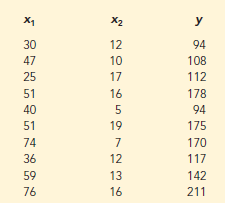 Refer to the data presented in exercise 2. The estimated regression equation for these data is
ŷ = 218.37 + 2.01x1 + 4.74x2
Here SST = 15,182.9, SSR = 14,052.2, sb1 = .2471, and sb2 = .9484.
a. Test for a significant relationship among x1, x2, and y. Use α = .05.
b. Is b1 significant? Use α = .05.
c. Is b2 significant? Use α = .05.
Exercise 2:
Consider the following data for a dependent variable y and two independent variables, x1 and x2.
a. Develop an estimated regression equation relating y to x1. Predict y if x1 = 47.
b. Develop an estimated regression equation relating y to x2. Predict y if x2 = 10.
c. Develop an estimated regression equation relating y to x1 and x2. Predict y if x1 = 47 and x2 = 10.