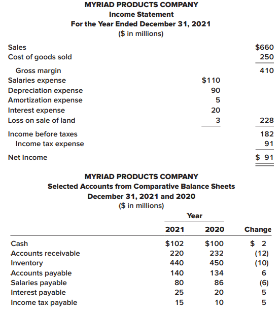 Refer to the data provided in E 21–23 for Myriad Products Company.
Required:
Prepare the cash flows from the operating activities section of the statement of cash flows for Myriad Products Company using the indirect method.
Data from E 21-23:
Portions of the financial statements for Myriad Products are provided below.
