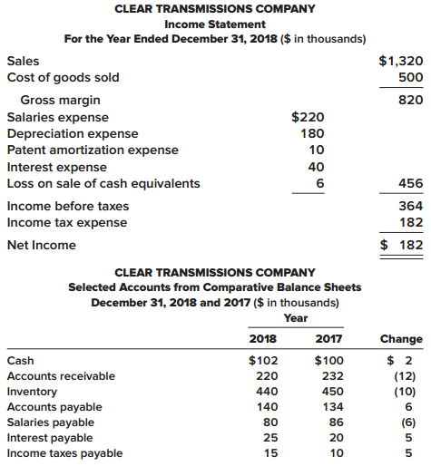 Refer to the data provided in E 21–25 for Clear Transmissions Company.

In E 21–25
Portions of the financial statements for Clear Transmissions Company are provided on the following page.


Required:
Prepare the cash flows from operating activities section of the statement of cash flows for Clear Transmissions Company using the indirect method.

