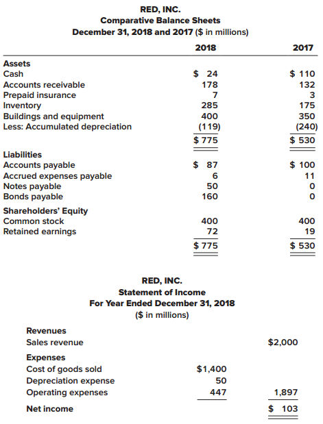 Refer to the data provided in E 21–27 for Red, Inc.

In E 21–27
Comparative balance sheets for 2018 and 2017, a statement of income for 2018, and additional information from the accounting records of Red, Inc., are provided below.


Additional information from the accounting records:
a. During 2018, $230 million of equipment was purchased to replace $180 million of equipment (95% depreciated) sold at book value.
b. In order to maintain the usual policy of paying cash dividends of $50 million, it was necessary for Red to borrow $50 million from its bank.

Required:
Prepare the statement of cash flows for Red, Inc., using the indirect method to report operating activities.

