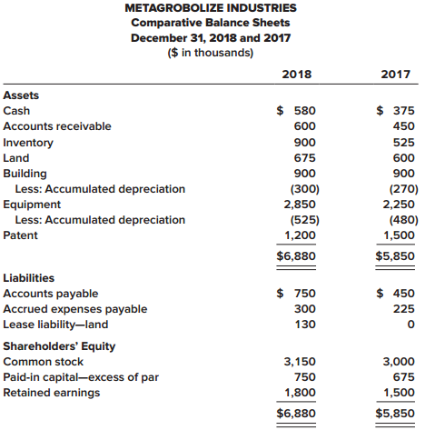 Refer to the data provided in the P 21–5 for Metagrobolize Industries.

In P 21–5
Comparative balance sheets for 2018 and 2017 and a statement of income for 2018 are given below for Metagrobolize Industries. Additional information from the accounting records of Metagrobolize also is provided.



Additional information from the accounting records:
a. Annual payments of $20,000 on the finance lease liability are paid each January 1, beginning in 2018.
b. During 2018, equipment with a cost of $300,000 (90% depreciated) was sold.
c. The statement of shareholders’ equity reveals reductions of $225,000 and $450,000 for stock dividends and cash dividends, respectively.

Required:
Prepare the statement of cash flows for Metagrobolize Industries. Use the T-account method to assist in your analysis.

