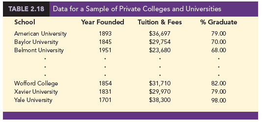 Refer to the data set in Table 2.18.
a. Construct a crosstabulation with Year Founded as the row variable and % Graduate as the column variable. Use classes starting with 1600 and ending with 2000 in increments of 50 for Year Founded. For % Graduate, use classes starting with 35% and ending with 100% in increments of 5%.
b. Compute the row percentages for your crosstabulation in part (a).
c. Comment on any relationship between the variables.
Table 2.18: