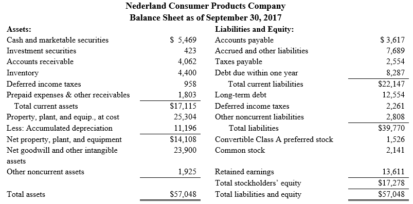 Refer to the earlier information for Nederland Consumer Products Company. Using the DuPont identity, calculate the return on equity for Nederland, after calculating the ratios that make up the DuPont identity?
Refer to the information for Nederland Consumer Products Company:
The following are the financial statements for Nederland Consumer Products Company for the fiscal year ended September 30, 2017.
Nederland Consumer Products Company
Income Statement for the Fiscal Year
Ended September 30, 2017
Net sales ………………………………………………………. $51,407
Cost of products sold ……………………………………… 25,076
Gross profit ………………………………………………… $26,331
Marketing, research, administrative exp. ………….. 15,746
Depreciation ……………………………………………………… 758
Operating income (loss) ……………………………….. $ 9,827
Interest expense ……………………………………………….........
Earnings (loss) before income taxes …………………………..
Income taxes ……………………………………………….… 2,869
Net earnings (loss) ………………………………………. $ 6,481
Calculate all the ratios for which industry figures are available below for Nederland and compare the firm’s ratios with the industry ratios.
Ratio ………………………………….. Industry Average
Current ratio ...................................................... 2.05
Quick ratio ……………………….…..…………………… 0.78
Gross margin ...………………………………………… 23.9%
Net profit margin ……………..……………………… 12.3%
Debt ratio …………………………………………………. 0.23
Long-term debt to equity ……….……………….…. 0.98
Interest coverage ………………..……………………... 5.62
ROA ……………………………………………………….. 5.3%
ROE ………………………………………………………. 18.8%