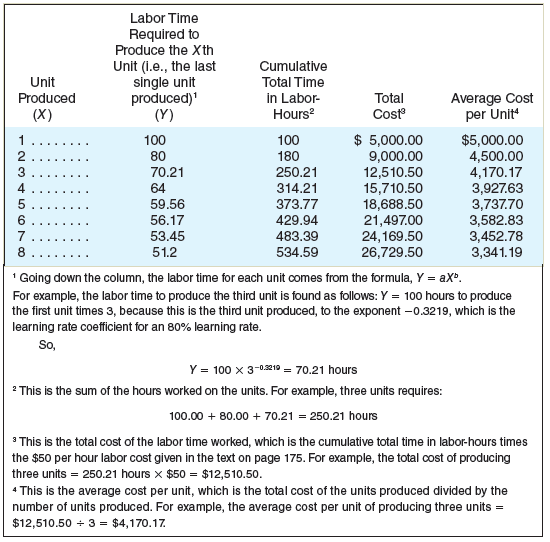 Refer to the example in Appendix B. The numbers in Exhibit 5.21 for the fifth, sixth, and seventh units were given.

In Appendix B
Engineers have found the following mathematical relationship for the learning phenomenon:
Y = aXb
where
Y = Number of labor-hours per unit required for the last single unit produced,
A = Number of labor-hours required to produce the first unit,

Exhibit 5.21


X = Cumulative number of units produced, and
b = Index of learning equal to the natural logarithm (ln) of the learning rate divided by the ln of 2.
For example, for an 80 percent cumulative learning rate,
b = ln (.80) / ln (2) = –0.2231 ÷ 0.6931 = –0.3219

Required
Using the formula Y = aXb and the data given in the problem, verify the labor time required and the cost amounts for the fifth, sixth, and seventh units. (“Verify” means that you should check the accuracy of the amounts given in Exhibit 5.21.)
