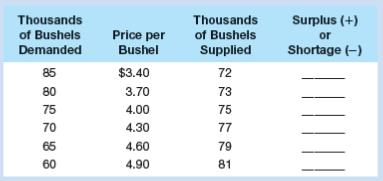 Refer to the expanded table below from review question 8. 
a. What is the equilibrium price? At what price is there neither a shortage nor a surplus? Fill in the surplus-shortage column and use it to confirm your answers.
b. Graph the demand for wheat and the supply of wheat. Be sure to label the axes of your graph correctly. Label equilibrium price P and equilibrium quantity Q.
c. How big is the surplus or shortage at $3.40?  At $4.90? How big a surplus or shortage results if the price is 60 cents higher than the equilibrium price? 30 cents lower than the equilibrium price?
