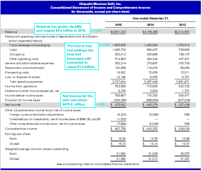 Refer to the financial information for Chipotle and Panera Bread reproduced at the back of this book.
Chipotle reproduced:
Panera Bread:
Required:
1. What is the balance in Cash and cash equivalents on the balance sheet of each company at the end of the most recent year? What is the amount of increase or decrease in this balance from the end of the prior year?
2. On what other statement in each company’s annual report does the increase or decrease in Cash and cash equivalents appear? Explain why it appears on this statement.
3. According to the notes to their financial statements, how does each company define ‘‘Cash and cash equivalents’’? Are there any differences in their definitions?