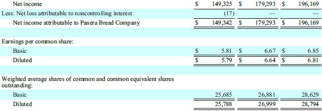 Refer to the financial information for Chipotle and Panera Bread reproduced at the back of this book.
Chipotle reproduced:
Panera Bread:
Required:
1. What is the balance in Cash and cash equivalents on the balance sheet of each company at the end of the most recent year? What is the amount of increase or decrease in this balance from the end of the prior year?
2. On what other statement in each company’s annual report does the increase or decrease in Cash and cash equivalents appear? Explain why it appears on this statement.
3. According to the notes to their financial statements, how does each company define ‘‘Cash and cash equivalents’’? Are there any differences in their definitions?