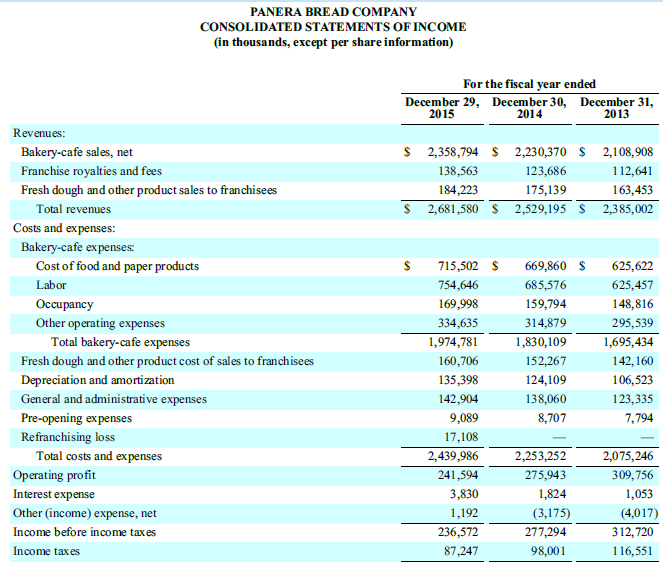 Refer to the financial information for Chipotle and Panera Bread reproduced at the back of the book for the information needed to answer the following questions.
Chipotle reproduced:
Panera Bread:
Required:
1. Compute each company’s working capital at the end of the two most recent years. Also, for each company, compute the change in working capital during the most recent year.
2. Compute each company’s current ratio at the end of the two most recent years. Compute the percentage change in the ratio during the most recent year.
3. How do the two companies differ in terms of the accounts that made up their current assets at the end of the most recent year? What is the largest current asset each company reports on the balance sheet at the end of the most recent year?
4. On the basis of your answers to (2) and (3), comment on each company’s liquidity.