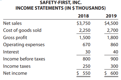 Refer to the financial statement data provided below for Safety-First, Inc.
A. Calculate the net profit margin, the sales-to-total-assets ratio, and the equity multiplier for both 2018 and 2019 using year-end (rather than average) balance sheet data.
B. Use the results from Part A to calculate the venture’s return on equity in each year.
C. Describe what happened in terms of the financial performance of Safety-First, Inc., between 2018 and 2019.