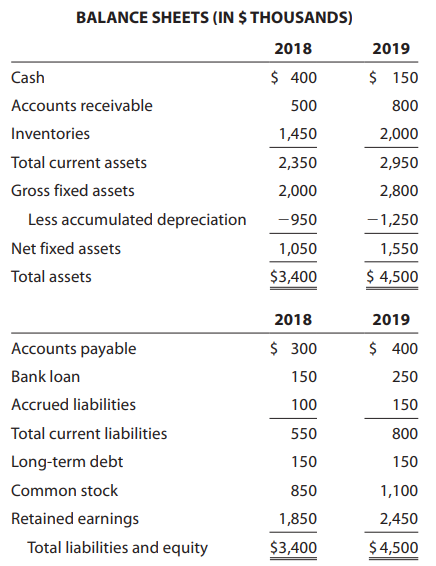 Refer to the financial statement data provided below for Safety-First, Inc.
A. Calculate the net profit margin, the sales-to-total-assets ratio, and the equity multiplier for both 2018 and 2019 using year-end (rather than average) balance sheet data.
B. Use the results from Part A to calculate the venture’s return on equity in each year.
C. Describe what happened in terms of the financial performance of Safety-First, Inc., between 2018 and 2019.