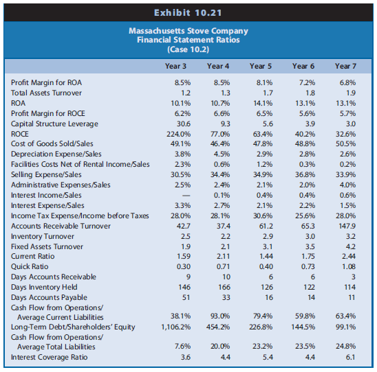 Refer to the financial statement forecasts for Massachusetts Stove Company (MSC) prepared for Case 10.2. The management of MSC wants to know the equity valuation implications of adding gas stoves under the best, most likely, and worst-case scenarios.

Financial statement forecasts for Massachusetts Stove Company (MSC) prepared for Case 10.2:
 Under the three scenarios from Case 10.2, the actual amounts of net income and common shareholders’ equity for Year 7 and the projected amounts for Years 8 through 12 are as follows:

MSC is not publicly traded and therefore does not have a market equity beta. Using the market equity beta of the only publicly traded woodstove and gas stove manufacturing firm and adjusting it for differences in the debt-to-equity ratio, income tax rate, and privately owned status of MSC yields a cost of equity capital for MSC of 13.55%.

REQUIRED
a. Use the clean surplus accounting approach to derive the projected total amount of MSC’s dividends to common equity shareholders in Years 8 through 12.
b. Given that MSC is a privately held company, assume that ending book value of common equity at the end of Year 12 is a reasonable estimate of the value at which the common shareholders’ equity could be liquidated. Calculate the value of the equity of MSC as of the end of Year 7 under each of the three scenarios. Ignore the midyear discounting adjustment.
c. How do these valuations affect your advice to the management of MSC about adding gas stoves to its woodstove line?

