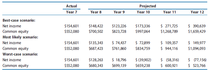 Refer to the financial statement forecasts for Massachusetts Stove Company (MSC) prepared for Case 10.2. The management of MSC wants to know the equity valuation implications of adding gas stoves under the best, most likely, and worst-case scenarios.

Financial statement forecasts for Massachusetts Stove Company (MSC) prepared for Case 10.2:
 Under the three scenarios from Case 10.2, the actual amounts of net income and common shareholders’ equity for Year 7 and the projected amounts for Years 8 through 12 are as follows:

MSC is not publicly traded and therefore does not have a market equity beta. Using the market equity beta of the only publicly traded woodstove and gas stove manufacturing firm and adjusting it for differences in the debt-to-equity ratio, income tax rate, and privately owned status of MSC yields a cost of equity capital for MSC of 13.55%.

REQUIRED
a. Use the clean surplus accounting approach to derive the projected total amount of MSC’s dividends to common equity shareholders in Years 8 through 12.
b. Given that MSC is a privately held company, assume that ending book value of common equity at the end of Year 12 is a reasonable estimate of the value at which the common shareholders’ equity could be liquidated. Calculate the value of the equity of MSC as of the end of Year 7 under each of the three scenarios. Ignore the midyear discounting adjustment.
c. How do these valuations affect your advice to the management of MSC about adding gas stoves to its woodstove line?

