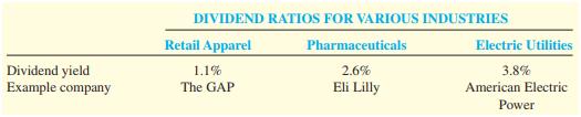 Refer to the financial statements of American Eagle (Appendix B) and Urban Outfitters (Appendix C).

Required:
1. A few years ago, American Eagle Outfitters split its stock. Describe the impact that the splitwould have on the market value of the stock compared to a company that did not split its stock. Why do some companies elect to split their stock?
2. Calculate the dividend yield ratios for Urban Outfitters (assume the market price of the stockis $28) and American Eagle (assume the market price of the stock is $15) for the most recent reporting year.
3. Why would an investor choose to invest in a stock that does not pay dividends?
4. Using the information from the following table, compare the dividend-related industry averageratios for the retail apparel industry to the pharmaceutical industry and the electric utility industry. What type of investor would be interested in buying stock in a utility instead of a retail store? Why?



