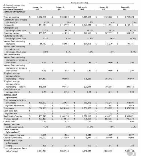 Refer to the financial statements of American Eagle Outfitters in Appendix B at the end of this book.
Financial Statement of American Eagle Outfitters:
Required:
1. How much inventory does the company hold at the end of the most recent year?
2. Estimate the amount of merchandise that the company purchased during the current year. (Hint: Use the cost of goods sold equation and ignore “certain buying, occupancy, and warehousing expenses.”)
3. What method does the company use to determine the cost of its inventory?
4. Compute the inventory turnover ratio for the current year. What does an inventory turnover ratio tell you?