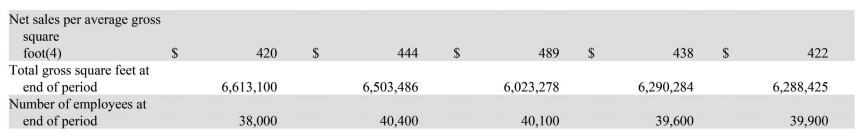 Refer to the financial statements of American Eagle Outfitters in Appendix B, Urban Outfitters in Appendix C, and the Industry Ratio Report in Appendix D at the end of this book.
Financial statements of American Eagle:
Financial statements of Urban Outfitters:
Required:
1. What was Advertising Expense for each company for the most recent year? Where did you find this information?
2. Compute the percentage of Advertising Expense to Net Sales ratio (rounded to two decimal places) for most recent year for both companies. Which company incurred the higher percentage? Show computations. Are you able to perform the same comparison for the previous two years? If so, show the computations. If not, explain why not.
3. Compare the Advertising Expense to Net Sales ratio for the most recent year computed in requirement (2) to the industry average found in the Industry Ratio Report (Appendix D). Were these two companies spending more or less than their average competitor on advertising (on a relative basis)? What does this ratio tell you about the general effectiveness of each company’s advertising strategy?
4. Both companies include a note to the financial statements explaining the accounting policy for advertising. How do the policies differ, if at all?
5. Compute each company’s total asset turnover ratio (rounded to three decimal places) for the three years reported. What do your results suggest to you about each company over time and in comparison to each other?
6. Compare each company’s total asset turnover ratio for the most recent year to the industry average total asset turnover ratio in the Industry Ratio Report (Appendix D). Were these two companies performing better or worse than the average company in the industry?