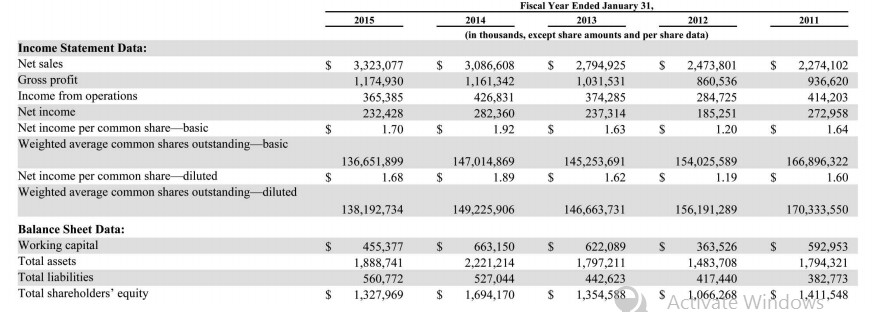 Refer to the financial statements of American Eagle Outfitters in Appendix B, Urban Outfitters in Appendix C, and the Industry Ratio Report in Appendix D at the end of this book.
Financial statements of American Eagle:
Financial statements of Urban Outfitters:
Required:
1. What was Advertising Expense for each company for the most recent year? Where did you find this information?
2. Compute the percentage of Advertising Expense to Net Sales ratio (rounded to two decimal places) for most recent year for both companies. Which company incurred the higher percentage? Show computations. Are you able to perform the same comparison for the previous two years? If so, show the computations. If not, explain why not.
3. Compare the Advertising Expense to Net Sales ratio for the most recent year computed in requirement (2) to the industry average found in the Industry Ratio Report (Appendix D). Were these two companies spending more or less than their average competitor on advertising (on a relative basis)? What does this ratio tell you about the general effectiveness of each company’s advertising strategy?
4. Both companies include a note to the financial statements explaining the accounting policy for advertising. How do the policies differ, if at all?
5. Compute each company’s total asset turnover ratio (rounded to three decimal places) for the three years reported. What do your results suggest to you about each company over time and in comparison to each other?
6. Compare each company’s total asset turnover ratio for the most recent year to the industry average total asset turnover ratio in the Industry Ratio Report (Appendix D). Were these two companies performing better or worse than the average company in the industry?