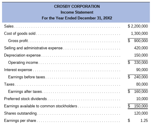 Refer to the following financial statements for Crosby Corporation:
a) Prepare a statement of cash flows for the Crosby Corporation using the general procedures indicated in Table 2–10.
b) Describe the general relationship between net income and net cash flows from operating activities for the firm.
c) Has the buildup in plant and equipment been financed in a satisfactory manner? Briefly discuss.
d) Compute the book value per common share for both 20X1 and 20X2 for the Crosby Corporation.
e) If the market value of a share of common stock is 3.3 times book value for 20X1, what is the firm’s P/E ratio for 20X2?