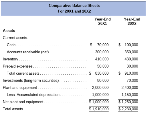 Refer to the following financial statements for Crosby Corporation:
a) Prepare a statement of cash flows for the Crosby Corporation using the general procedures indicated in Table 2–10.
b) Describe the general relationship between net income and net cash flows from operating activities for the firm.
c) Has the buildup in plant and equipment been financed in a satisfactory manner? Briefly discuss.
d) Compute the book value per common share for both 20X1 and 20X2 for the Crosby Corporation.
e) If the market value of a share of common stock is 3.3 times book value for 20X1, what is the firm’s P/E ratio for 20X2?