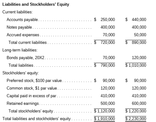 Refer to the following financial statements for Crosby Corporation:
a) Prepare a statement of cash flows for the Crosby Corporation using the general procedures indicated in Table 2–10.
b) Describe the general relationship between net income and net cash flows from operating activities for the firm.
c) Has the buildup in plant and equipment been financed in a satisfactory manner? Briefly discuss.
d) Compute the book value per common share for both 20X1 and 20X2 for the Crosby Corporation.
e) If the market value of a share of common stock is 3.3 times book value for 20X1, what is the firm’s P/E ratio for 20X2?