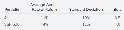 Refer to the following table, which shows risk and return measures for two portfolios.
When plotting portfolio R in the preceding table relative to the SML, portfolio R lies:
a. On the SML.
b. Below the SML.
c. Above the SML.
d. Insufficient data given.