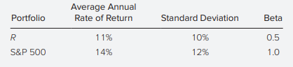 Refer to the following table, which shows risk and return measures for two portfolios.
When plotting portfolio R relative to the capital market line, portfolio R lies:
a. On the CML.
b. Below the CML.
c. Above the CML.
d. Insufficient data given.