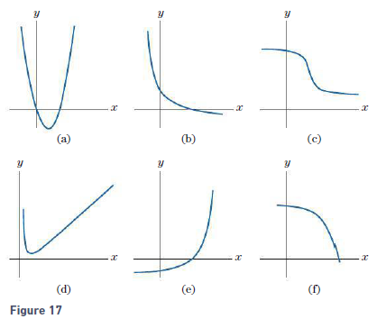 Refer to the functions whose graphs are given in Fig. 17.
Figure 17:
Which functions have a negative first derivative for all x?