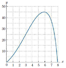 Refer to the graph in Fig. 11. Apply the trapezoidal rule with n = 4 to estimate the area under the curve.
Figure 11:
