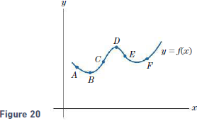 Refer to the graph in Fig. 20.
Figure 20:
(a) At which labeled points is the function decreasing?
(b) At which labeled points is the graph concave down?
(c) Which labeled point has the most negative slope (that is, negative and with the greatest magnitude)?