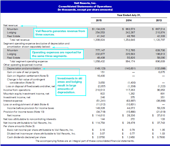 Refer to the income statement for Vail Resorts shown in the chapter opener. Using the account titles reported there, prepare the journal entry for each of the following hypothetical transactions. Assume that all transactions include either a debit or a credit to Cash.
Income statement for Vail Resorts:
1. Fuel for the motors in the ski lifts is purchased for $1,000.
2. A skier purchases a lift ticket for $80.
3. Salaries and wages for hotel staff of $4,000 are paid.
4. A guest pays $150 for one night’s lodging.