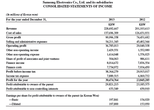 Refer to the income statement of Samsung in Appendix A. How can you tell that it uses the consolidated method of accounting?
income statement of Samsung from Appendix A: