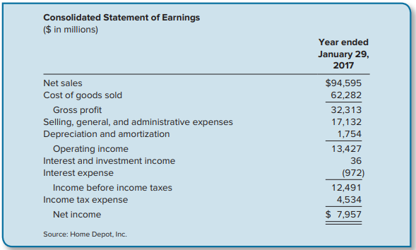 Refer to the income statement of The Home Depot, Inc., in Illustration 4–2 of this chapter.
Required:
1. Is this income statement presented in the single-step or multiple-step format?
2. What is the company’s approximate income tax rate?
3. What is the percentage of net income relative to net sales?
Data from illustration 4-2: