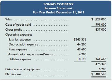 Refer to the information about Sonad Company in Exercise 12-6. Use the direct method to prepare only the cash provided or used by operating activities section of the statement of cash flows for this company.

In Exercise 12-6
The following income statement and information about changes in noncash current assets and current liabilities are reported.


Changes in current asset and current liability accounts for the year that relate to operations follow.

Accounts receivable . . . . . . . . . . . $30,500 increase
Accounts payable . . . . . . . . . . . . . $12,500 decrease
Merchandise inventory . . . . . . . . . 25,000increase
Salaries payable . . . . . . . . . . . . . . . 3,500 decrease

