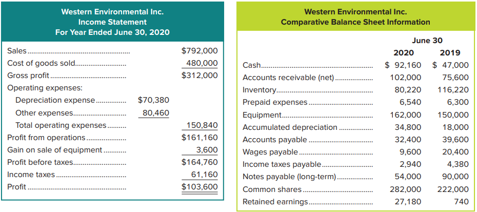 Refer to the information about Western Environmental Inc. presented in Exercise 16-7. Use the direct method and prepare a statement of cash flows.
Data from Exercise 16-7:
Required: Use the Western Environmental Inc. information given below to prepare a statement of cash flows for the year ended June 30, 2020, using the indirect method.
a. A note is retired at carrying value.
b. The only changes affecting retained earnings during 2020 are profit and cash dividends paid.
c. New equipment is acquired during 2020 for $73,980.
d. The profit on sale of equipment costing $61,980 during 2020 is $3,600.
e. Prepaid expenses and wages expense affect other expenses on the income statement.
f. All sales and purchases of merchandise were on credit.