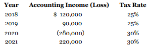 Refer to the information for Riley Inc. in E18.26.
Instructions
a. Assume that Riley Inc. uses a valuation allowance to account for deferred tax assets, and also that it is more likely than not that 25% of the carryforward benefits will not be realized. Prepare the journal entries for 2020 and 2021.
b. Based on your entries in part (a), prepare the income tax section of the 2020 and 2021 income statements, beginning with the line “Income (loss) before income tax.”
c. Indicate how the deferred tax asset account will be reported on the December 31, 2020 and 2021 balance sheets.
d. Assume that on June 30, 2021, the enacted tax rates changed for 2021. Should management record any adjustment to the accounts? If yes, which accounts will be involved and when should the adjustment be recorded?
e. Repeat part (c) assuming Riley Inc. follows IFRS.
From E18.26:
Riley Inc. reports the following pre-tax incomes (losses) for both financial reporting purposes and tax purposes:
The tax rates listed were all enacted by the beginning of 2018. Riley reports under the ASPE future/deferred income taxes method.