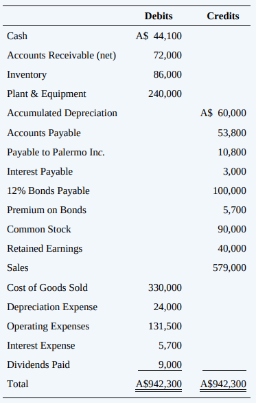 Refer to the information given in P12-23 and P12-26 for Palermo and its subsidiary, Salina Ranching. Assume that the U.S. dollar is the functional currency and that Palermo uses the fully adjusted equity method for accounting for its investment in Salina Ranching.
Required:
a. Prepare the entries that Palermo would record in 20X3 for its investment in Salina Ranching. Your entries should do the following:
(1) Record the initial investment on January 1, 20X3.
(2) Record the dividend the parent company received.
(3) Recognize the parent company’s share of the equity income from the subsidiary.
(4) Record the amortizations of the differential.
b. Provide the necessary documentation and support for the amounts recorded in the journal entries.
Data from P12-23:
Palermo Inc. purchased 80 percent of the outstanding stock of Salina Ranching Company, located in Australia, on January 1, 20X3. The purchase price in Australian dollars (A$) was A$200,000, and A$40,000 of the differential was allocated to plant and equipment, which is amortized over a 10-year period. The remainder of the differential was attributable to a patent. Palermo Inc. amortizes the patent over 10 years. Salina Ranching’s trial balance on December 31, 20X3, in Australian dollars is as follows:
Additional Information:
1. Salina Ranching uses average cost for cost of goods sold. Inventory increased by A$20,000 during the year. Purchases were made uniformly during 20X3. The ending inventory was acquired at the average exchange rate for the year.
2. Plant and equipment were acquired as follows:
Date ………………………………………………Cost
January 20X1 A………………………………………...$180,000
January 1, 20X3 …………………………………………..60,000
3. Plant and equipment are depreciated using the straight-line method and a 10-year life with no residual value.
4. The payable to Palermo is in Australian dollars. Palermo’s books show a receivable from Salina Ranching of $6,480.
5. The 10-year bonds were issued on July 1, 20X3, for A$106,000. The premium is amortized on a straight-line basis. The interest is paid on April 1 and October 1.
6. The dividends were declared and paid on April 1.
7. Exchange rates were as follows:
A$ $
January 20X1 ……………………………..1 = 0.93
August 20X1 ……………………………….1 = 0.88
January 1, 20X3 …………………………...1 = 0.70
April 1, 20X3. ………………………………..1 = 0.67
July 1, 20X3 …………………………………1 = 0.64
December 31, 20X3 ………………………1 = 0.60
20X3 average ……………………………….1 = 0.65
Required:
a. Prepare a schedule translating the December 31, 20X3, trial balance of Salina Ranching from Australian dollars to U.S. dollars.
b. Prepare a schedule providing a proof of the translation adjustment.
Data from P12-26:
Refer to the information in P12-23. Assume the U.S. dollar is the functional currency.
Required:
a. Prepare a schedule re measuring the December 31, 20X3, trial balance of Salina Ranching from Australian dollars to U.S. dollars.
b. Prepare a schedule providing a proof of the re measurement gain or loss. The subsidiary’s net monetary liability position on January 1, 20X3, was A$80,000.