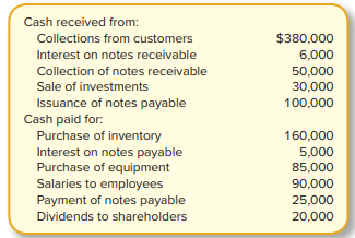 Refer to the information in E11-10.
Required:
Calculate net cash flows from financing activities.
Data from E11-10:
The following summary transactions occurred during the year for Bluebonnet.
