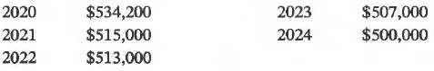 Refer to the information in E9.3, except assume that Mustafa hopes to make a gain on the bonds as interest rates are expected to fall. Mustafa accounts for the bonds at fair value with changes in value taken to net income, and separately recognizes and reports interest income. The fair value of the bonds at December 31 of each year end is as follows:
Instructions
a. Prepare the journal entry at the date of the bond purchase.
b. Prepare the journal entries to record interest income and interest received and recognition of fair value at December 31, 2020, 2021, and 2022.
c. Digging Deeper Did market interest rates fall as expected? Explain briefly
