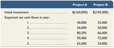 Refer to the information in Exercise 11-8. Create an Excel spreadsheet to compute the internal rate of return for each of the projects. Round the percentage return to two decimals.

In Exercise 11-8
Following is information on two alternative investments being considered by Jolee Company. The company requires a 10% return from its investments.


