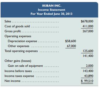 Refer to the information in Exercise 12-10. Using the direct method, prepare the statement of cash flows for the year ended June 30, 2013.

In Exercise 12-10
The following financial statements and additional information are reported.



Additional Information
a. A $30,000 note payable is retired at its $30,000 carrying (book) value in exchange for cash.
b. The only changes affecting retained earnings are net income and cash dividends paid.
c. New equipment is acquired for $57,600 cash.
d. Received cash for the sale of equipment that had cost $48,600, yielding a $2,000 gain.
e. Prepaid Expenses and Wages Payable relate to Other Expenses on the income statement.
f. All purchases and sales of merchandise inventory are on credit.

