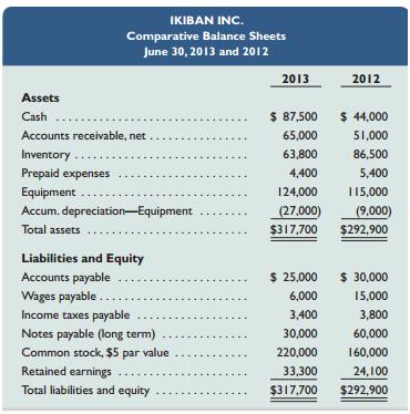 Refer to the information in Exercise 12-10. Using the direct method, prepare the statement of cash flows for the year ended June 30, 2013.

In Exercise 12-10
The following financial statements and additional information are reported.



Additional Information
a. A $30,000 note payable is retired at its $30,000 carrying (book) value in exchange for cash.
b. The only changes affecting retained earnings are net income and cash dividends paid.
c. New equipment is acquired for $57,600 cash.
d. Received cash for the sale of equipment that had cost $48,600, yielding a $2,000 gain.
e. Prepaid Expenses and Wages Payable relate to Other Expenses on the income statement.
f. All purchases and sales of merchandise inventory are on credit.

