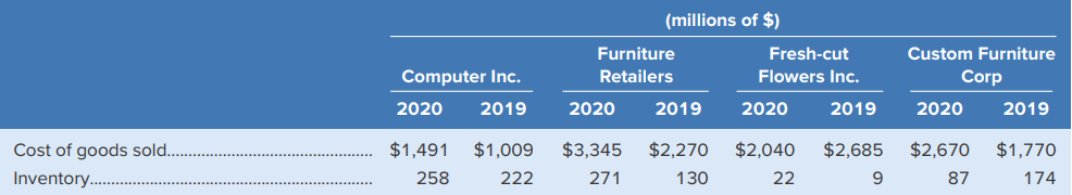 Refer to the information in Exercise 17-6 and calculate the days’ sales in inventory for Furniture Retailers and Custom Furniture Corp for 2020 (round to two decimal places). Which company has the more favourable ratio? Explain why.
Data from Exercise 17-6:
Inventory turnover—calculation and analysis