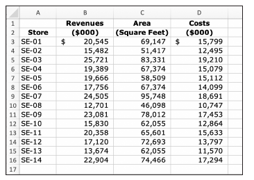 Refer to the information in Exercise 5-44 for Waveney DIY Centers.
Required
a. Use the high-low method to estimate the fixed and variable portions of store costs based on store area.
b. The managers in the region are interested in opening a new store with expected area of 50,000 square feet. Assuming the data and cost estimates from the current stores are appropriate for the new store (SE-16), what are the estimated store costs for store SE-16?
c. Managers are also considering a concept store focused on downtown home and condo owners. These stores would have a much smaller area and carry a narrower range of products. The managers envision such stores being an average of 35,000 square feet. Based on the results from the high-low analysis in requirement (a), what are the estimated store costs for the average concept store?
d. Are you more or less confident in the estimate obtained in requirement (c) relative to the estimate in requirement (b), or are you equally confident in both? Explain.
Exercise 5-44: