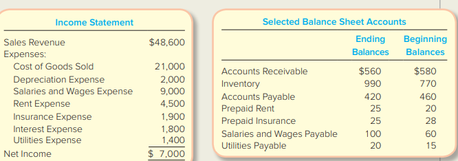 Refer to the information in PA12-2.
Required:
Prepare the cash flows from operating activities section of the statement of cash flows using the direct method.
The income statement and selected balance sheet information for Direct Products Company for the year ended December 31 are presented below.