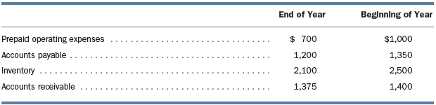 Refer to the information in Practice 5-6. Compute cash paid for inventory purchases. (All Accounts Payable relate to inventory purchases.)
In Practice 5-6
Sales . . . . . . . . . . . . . . . . . . . . . . . . . . . . . . . . . . . . . . . . . . . . . . . . . . . . . . . . . . . . . $10,000
Cost of goods sold . . . . . . . . . . . . . . . . . . . . . . . . . . . . . . . . . . . . . . . . . . . . . . . . . . . . 5,300
Operating expenses. . . . . . . . . . . . . . . . . . . . . . . . . . . . . . . . . . . . . . . . . . . . . . . . . . . 3,800
