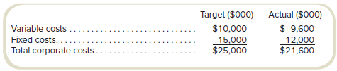 Refer to the information in Problem 12-51 for Elba Consulting Associates.
Required
Recommend a corporate cost allocation system that would improve the performance measurement system used for the three divisions and would address any issues you may have raised in Problem 12-51, requirement (d). Illustrate your recommendation by calculating the actual division operating profits and bonus compensation that would be paid. Use any graphics that illustrate your analysis.
Problem 12-51: