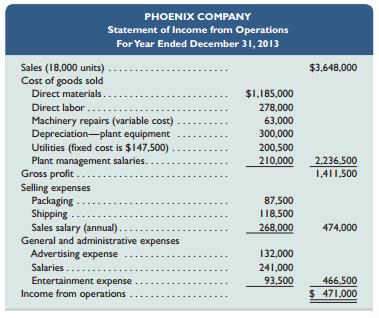 Refer to the information in Problem 8-3A. Phoenix Company’s actual income statement for 2013 follows.


Required1. Prepare a flexible budget performance report for 2013.

Analysis Component
2. Analyze and interpret both the (a) sales variance and (b) direct materials variance.

