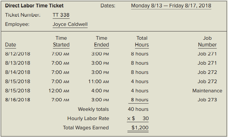 Refer to the information presented in E2–3 for Joyce Caldwell.
Required:
Prepare a journal entry to record Joyce’s wages.
Data from E2-3:
A weekly time ticket for Joyce Caldwell follows: