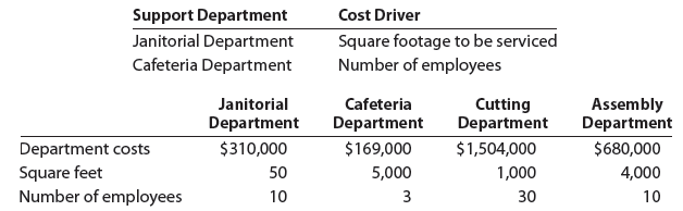 Refer to the information provided for Becker Tabletops in Exercise 7. Allocate the support department costs to the production departments using the sequential method. Allocate the support department with the highest department cost first.
Table in Exercise 7: