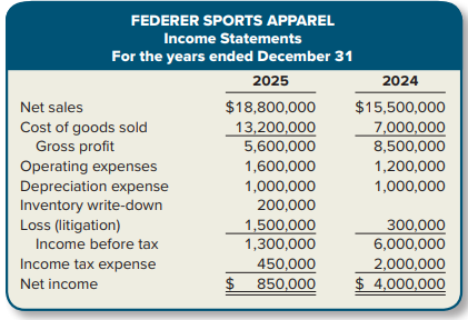Refer to the information provided in E12–2.
Required:
Prepare a horizontal analysis for 2025 using 2024 as the base year.
Data from E12-2:
The income statements for Federer Sports Apparel for 2025 and 2024 are presented below.